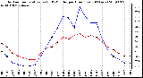 Milwaukee Weather Outdoor Temperature (vs) THSW Index per Hour (Last 24 Hours)