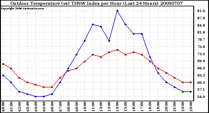 Milwaukee Weather Outdoor Temperature (vs) THSW Index per Hour (Last 24 Hours)