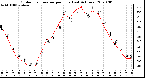 Milwaukee Weather Outdoor Temperature per Hour (Last 24 Hours)