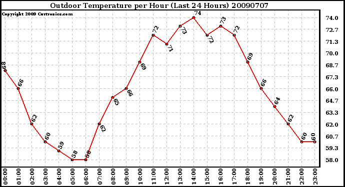 Milwaukee Weather Outdoor Temperature per Hour (Last 24 Hours)