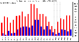 Milwaukee Weather Outdoor Temperature Daily High/Low