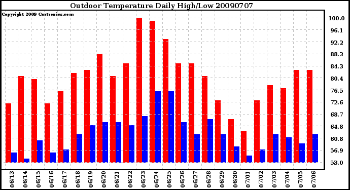Milwaukee Weather Outdoor Temperature Daily High/Low