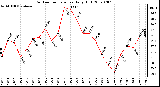 Milwaukee Weather Outdoor Temperature Daily High