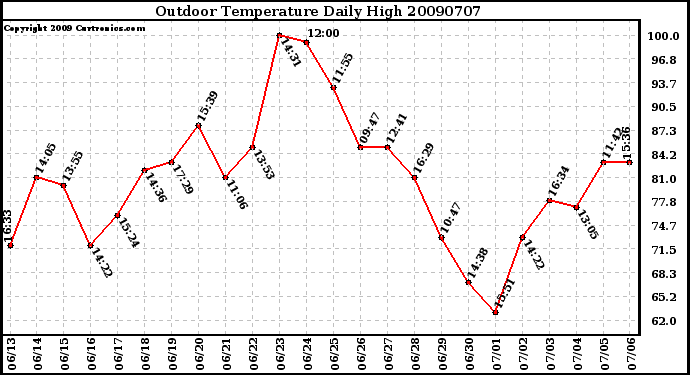 Milwaukee Weather Outdoor Temperature Daily High