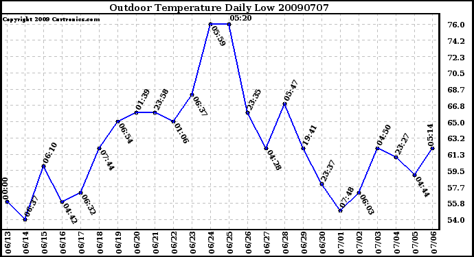 Milwaukee Weather Outdoor Temperature Daily Low