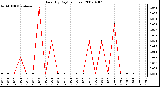 Milwaukee Weather Rain (By Day) (inches)