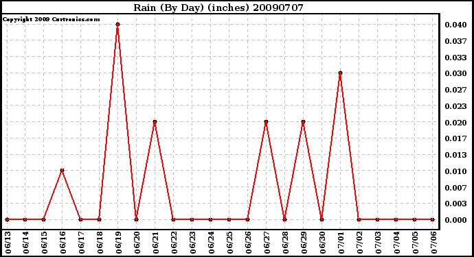 Milwaukee Weather Rain (By Day) (inches)
