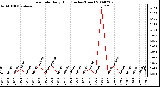 Milwaukee Weather Rain Rate Daily High (Inches/Hour)