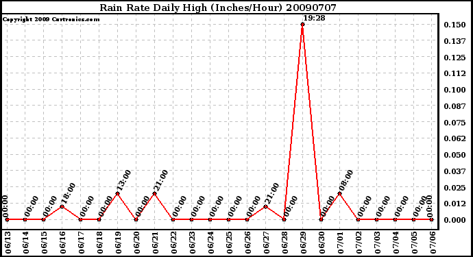Milwaukee Weather Rain Rate Daily High (Inches/Hour)