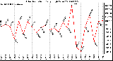 Milwaukee Weather Solar Radiation Daily High W/m2