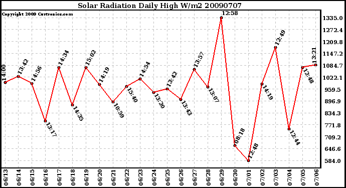 Milwaukee Weather Solar Radiation Daily High W/m2