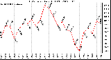Milwaukee Weather THSW Index Daily High (�F)
