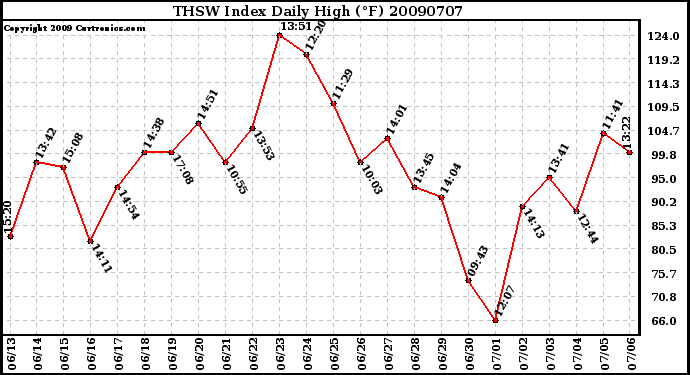 Milwaukee Weather THSW Index Daily High (�F)