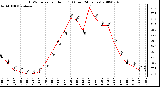 Milwaukee Weather THSW Index per Hour (�F) (Last 24 Hours)