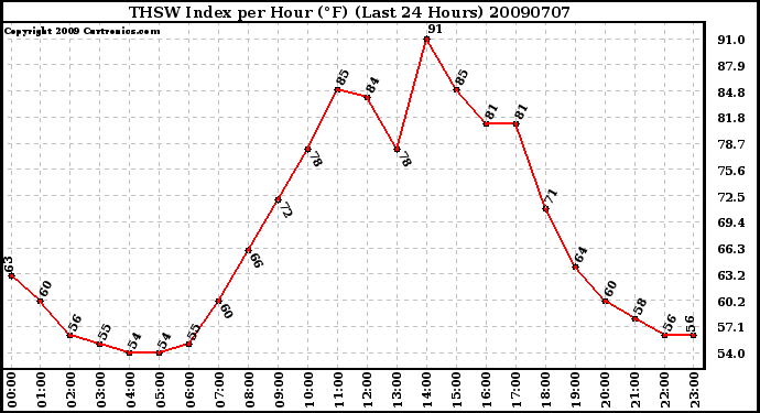 Milwaukee Weather THSW Index per Hour (�F) (Last 24 Hours)