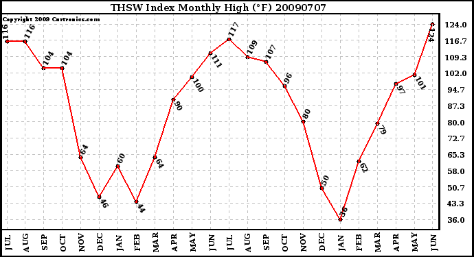 Milwaukee Weather THSW Index Monthly High (�F)
