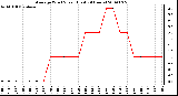 Milwaukee Weather Average Wind Speed (Last 24 Hours)