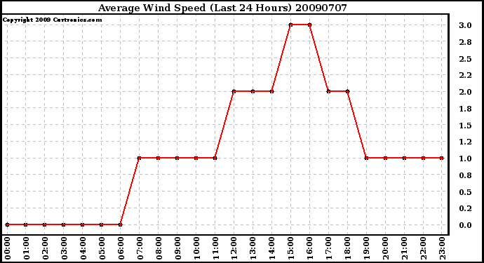Milwaukee Weather Average Wind Speed (Last 24 Hours)