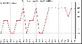 Milwaukee Weather Wind Direction (By Day)