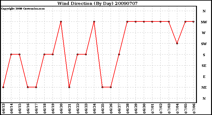 Milwaukee Weather Wind Direction (By Day)
