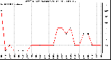 Milwaukee Weather Wind Direction (Last 24 Hours)
