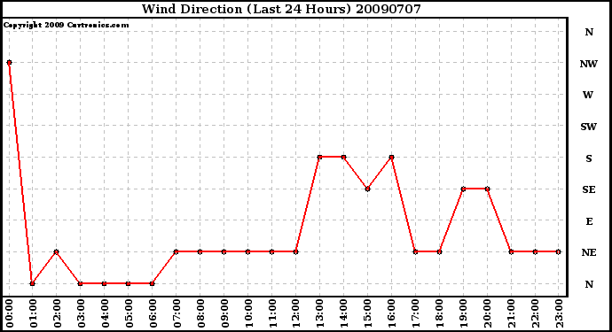 Milwaukee Weather Wind Direction (Last 24 Hours)