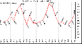 Milwaukee Weather Wind Speed Daily High