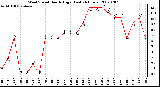 Milwaukee Weather Wind Speed Hourly High (Last 24 Hours)