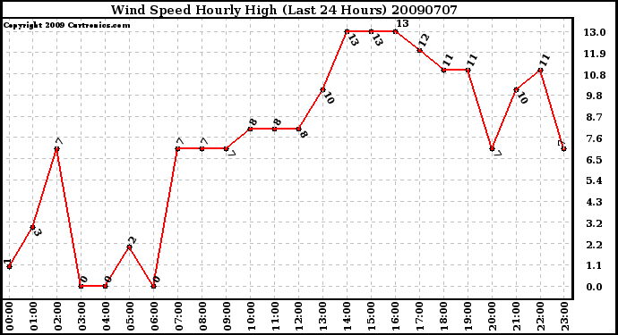Milwaukee Weather Wind Speed Hourly High (Last 24 Hours)