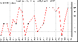 Milwaukee Weather Wind Daily High Direction (By Day)