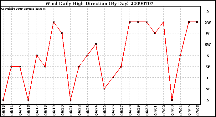 Milwaukee Weather Wind Daily High Direction (By Day)