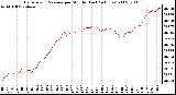 Milwaukee Weather Barometric Pressure per Minute (Last 24 Hours)