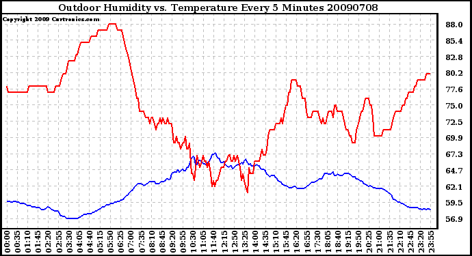 Milwaukee Weather Outdoor Humidity vs. Temperature Every 5 Minutes