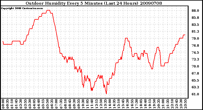 Milwaukee Weather Outdoor Humidity Every 5 Minutes (Last 24 Hours)