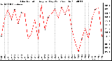 Milwaukee Weather Solar Radiation Avg per Day W/m2/minute