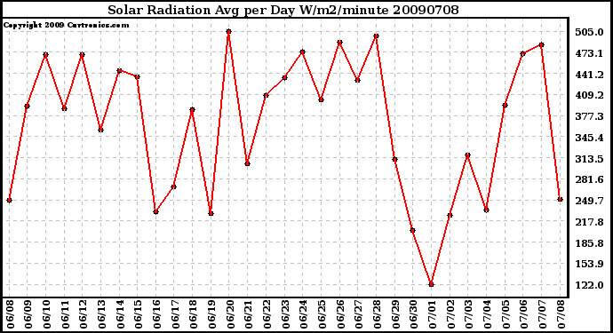 Milwaukee Weather Solar Radiation Avg per Day W/m2/minute