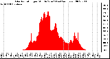 Milwaukee Weather Solar Radiation per Minute W/m2 (Last 24 Hours)