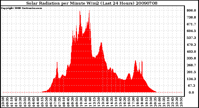 Milwaukee Weather Solar Radiation per Minute W/m2 (Last 24 Hours)