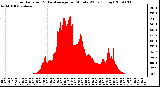 Milwaukee Weather Solar Radiation & Day Average per Minute W/m2 (Today)