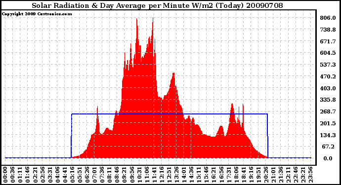 Milwaukee Weather Solar Radiation & Day Average per Minute W/m2 (Today)