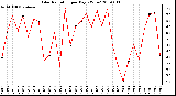 Milwaukee Weather Solar Radiation per Day KW/m2