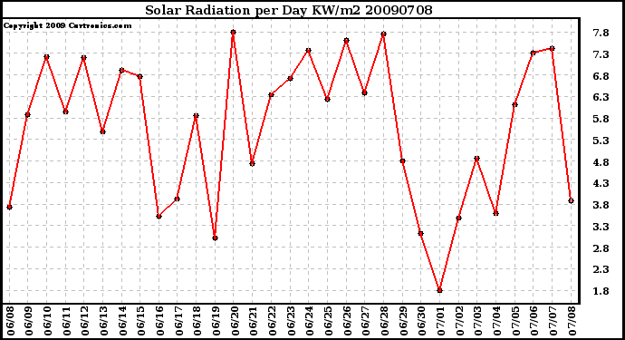 Milwaukee Weather Solar Radiation per Day KW/m2