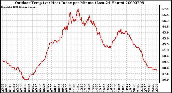 Milwaukee Weather Outdoor Temp (vs) Heat Index per Minute (Last 24 Hours)