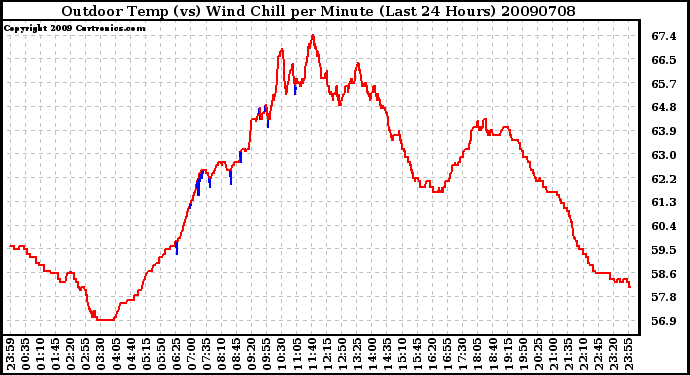 Milwaukee Weather Outdoor Temp (vs) Wind Chill per Minute (Last 24 Hours)