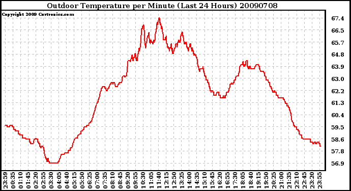 Milwaukee Weather Outdoor Temperature per Minute (Last 24 Hours)