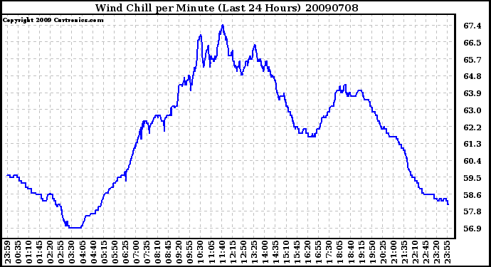 Milwaukee Weather Wind Chill per Minute (Last 24 Hours)