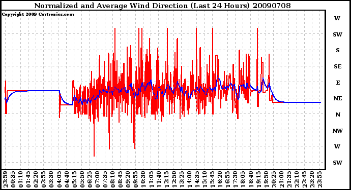 Milwaukee Weather Normalized and Average Wind Direction (Last 24 Hours)