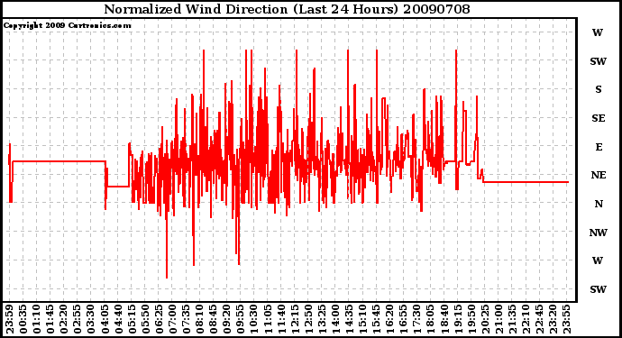 Milwaukee Weather Normalized Wind Direction (Last 24 Hours)