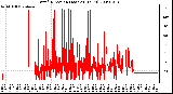 Milwaukee Weather Wind Direction (Last 24 Hours)