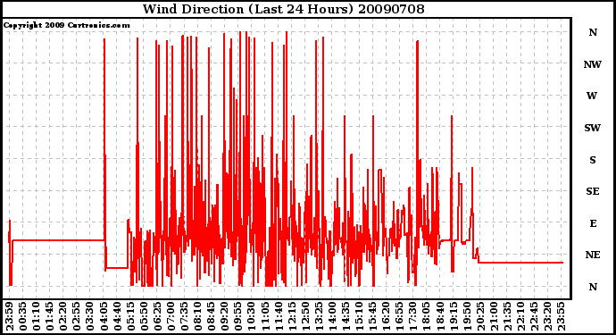 Milwaukee Weather Wind Direction (Last 24 Hours)